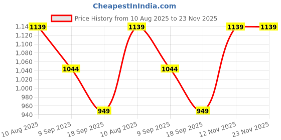 tatacliq.com Van Heusen Brown Leather Formal Belt van heusen Price History Graph from 10 Aug 2025 to 23 Nov 2025