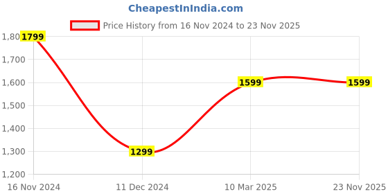 tatacliq.com Van Heusen Brown Leather Formal Belt for Men van heusen Price History Graph from 16 Nov 2024 to 22 Nov 2025
