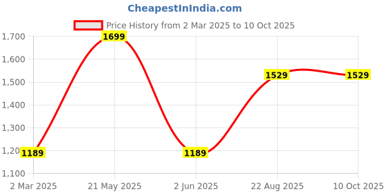 tatacliq.com Van Heusen Brown Leather Formal Belt for Men van heusen Price History Graph from 2 Mar 2025 to 9 Oct 2025