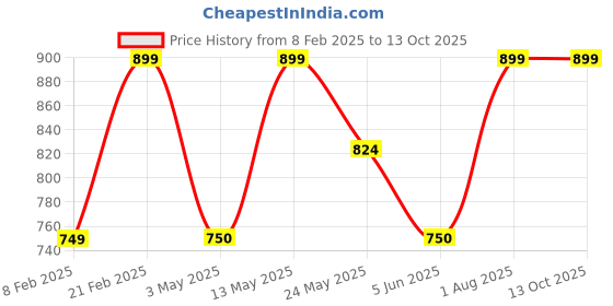 tatacliq.com Van Heusen Brown Leather Formal Belt for Men van heusen Price History Graph from 8 Feb 2025 to 13 Oct 2025