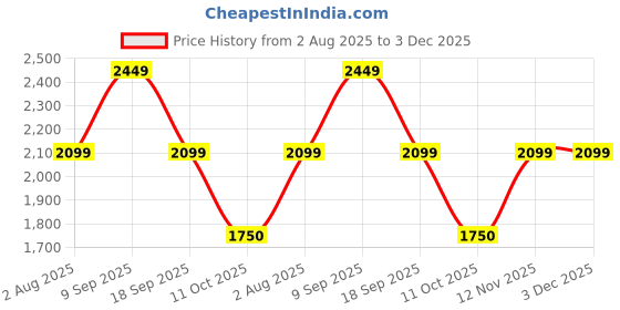 tatacliq.com Van Heusen Brown Leather Formal Belt for Men van heusen Price History Graph from 2 Aug 2025 to 2 Dec 2025