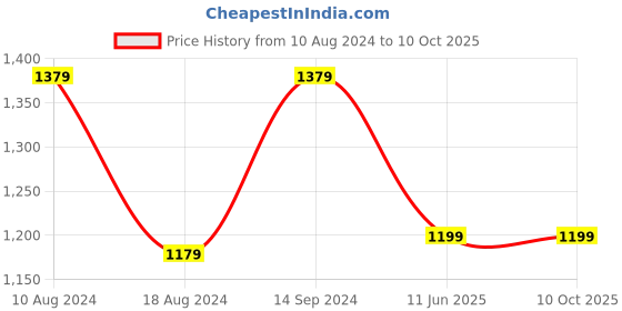 tatacliq.com Van Heusen Brown Leather Printed Wallet van heusen Price History Graph from 10 Aug 2024 to 9 Oct 2025