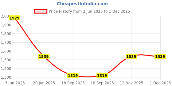 tatacliq.com Van Heusen Brown Leather Reversible Belt van heusen Price History Graph from 3 Jun 2025 to 1 Dec 2025