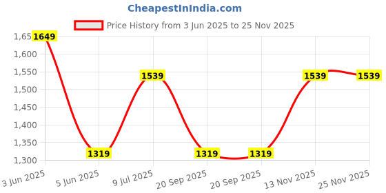 tatacliq.com Van Heusen Brown Leather Reversible Belt van heusen Price History Graph from 3 Jun 2025 to 25 Nov 2025