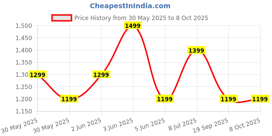 tatacliq.com Van Heusen Brown Leather Reversible Belt van heusen Price History Graph from 30 May 2025 to 4 Oct 2025