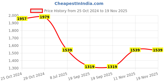 tatacliq.com Van Heusen Brown Leather Reversible Belt For Men van heusen Price History Graph from 25 Oct 2024 to 18 Nov 2025