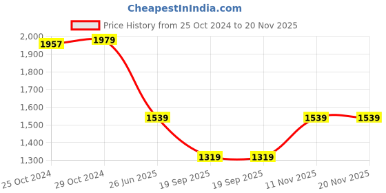 tatacliq.com Van Heusen Brown Leather Reversible Belt For Men van heusen Price History Graph from 25 Oct 2024 to 19 Nov 2025