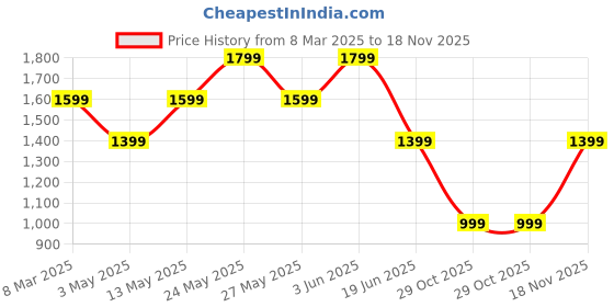 tatacliq.com Van Heusen Brown Leather Reversible Belt for Men van heusen Price History Graph from 8 Mar 2025 to 18 Nov 2025