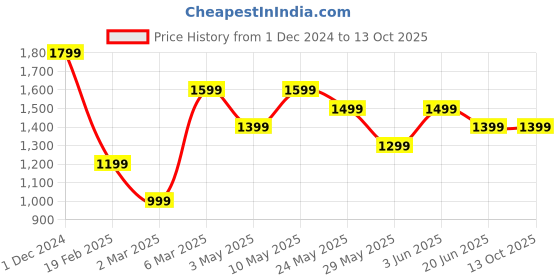 tatacliq.com Van Heusen Brown Leather Solid Bi-Fold Wallet van heusen Price History Graph from 1 Dec 2024 to 12 Oct 2025