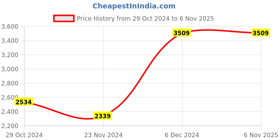 tatacliq.com Van Heusen Brown Leather Solid Bi-Fold Wallet with Belt Gift Set van heusen Price History Graph from 29 Oct 2024 to 5 Nov 2025