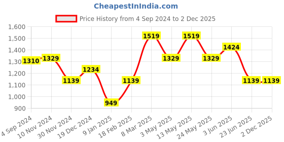 tatacliq.com Van Heusen Brown Leather Solid Reversible Belt van heusen Price History Graph from 4 Sep 2024 to 2 Dec 2025