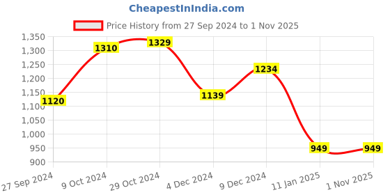 tatacliq.com Van Heusen Brown Leather Solid Reversible Belt van heusen Price History Graph from 27 Sep 2024 to 1 Nov 2025
