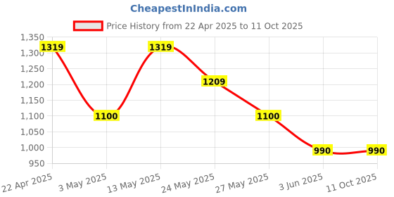 tatacliq.com Van Heusen Brown Leather Solid Reversible Belt van heusen Price History Graph from 22 Apr 2025 to 10 Oct 2025
