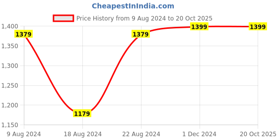 tatacliq.com Van Heusen Brown Leather Solid Reversible Belt for Men van heusen Price History Graph from 9 Aug 2024 to 20 Oct 2025