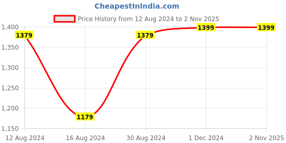 tatacliq.com Van Heusen Brown Leather Solid Reversible Belt for Men van heusen Price History Graph from 12 Aug 2024 to 31 Oct 2025