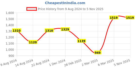tatacliq.com Van Heusen Brown Leather Solid Reversible Belt for Men van heusen Price History Graph from 9 Aug 2024 to 31 Oct 2025