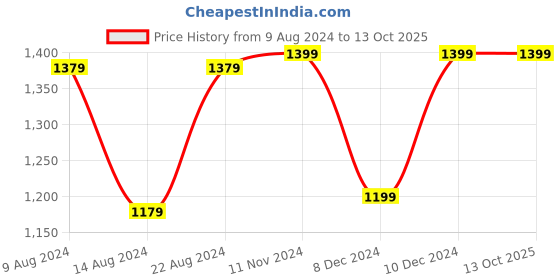 tatacliq.com Van Heusen Brown Leather Solid Waist Belt van heusen Price History Graph from 9 Aug 2024 to 13 Oct 2025