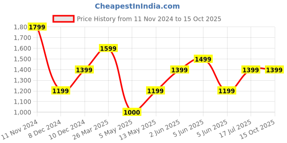 tatacliq.com Van Heusen Brown Leather Solid Waist Belt van heusen Price History Graph from 11 Nov 2024 to 15 Oct 2025