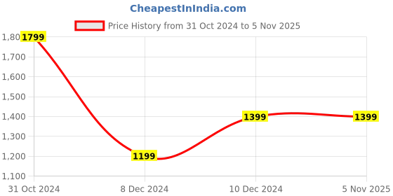 tatacliq.com Van Heusen Brown Leather Solid Waist Belt van heusen Price History Graph from 31 Oct 2024 to 5 Nov 2025
