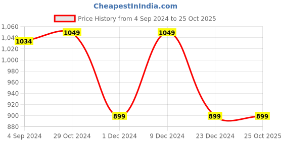 tatacliq.com Van Heusen Brown Leather Solid Waist Belt van heusen Price History Graph from 4 Sep 2024 to 25 Oct 2025