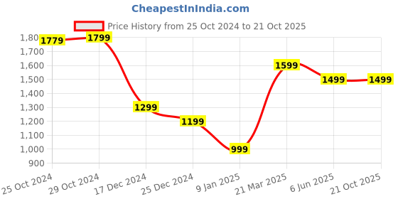 tatacliq.com Van Heusen Brown Leather Solid Waist Belt van heusen Price History Graph from 25 Oct 2024 to 20 Oct 2025