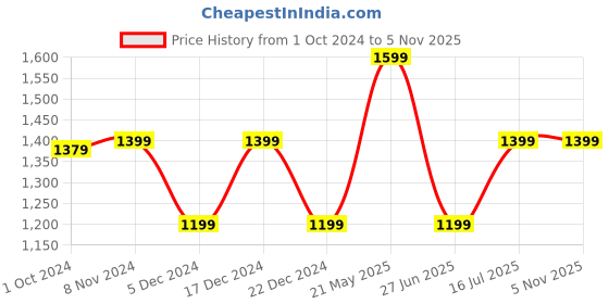 tatacliq.com Van Heusen Brown Leather Solid Waist Belt van heusen Price History Graph from 1 Oct 2024 to 5 Nov 2025