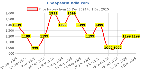 tatacliq.com Van Heusen Brown Leather Solid Waist Belt van heusen Price History Graph from 15 Dec 2024 to 1 Dec 2025