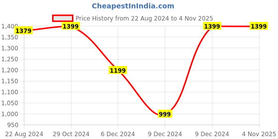 tatacliq.com Van Heusen Brown Leather Solid Waist Belt for Men van heusen Price History Graph from 22 Aug 2024 to 31 Oct 2025