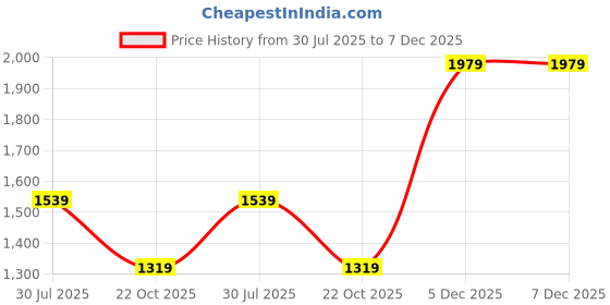 tatacliq.com Van Heusen Brown Leather Solid Waist Belt for Men van heusen Price History Graph from 30 Jul 2025 to 6 Dec 2025