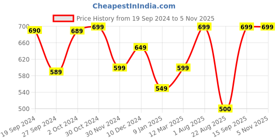 tatacliq.com Van Heusen Brown Leather Solid Waist Belt for Women van heusen Price History Graph from 19 Sep 2024 to 4 Nov 2025