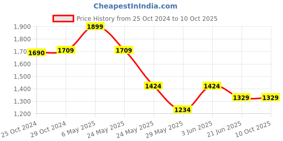 tatacliq.com Van Heusen Brown Leather Textured Bi-Fold Wallet van heusen Price History Graph from 25 Oct 2024 to 10 Oct 2025