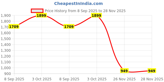 tatacliq.com Van Heusen Brown Leather Textured Formal Belt for Men van heusen Price History Graph from 8 Sep 2025 to 28 Nov 2025