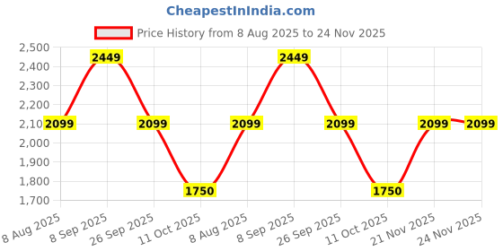 tatacliq.com Van Heusen Brown Leather Textured Formal Belt for Men van heusen Price History Graph from 8 Aug 2025 to 24 Nov 2025