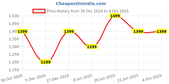 tatacliq.com Van Heusen Brown Leather Textured Reversible Belt van heusen Price History Graph from 30 Oct 2024 to 4 Oct 2025
