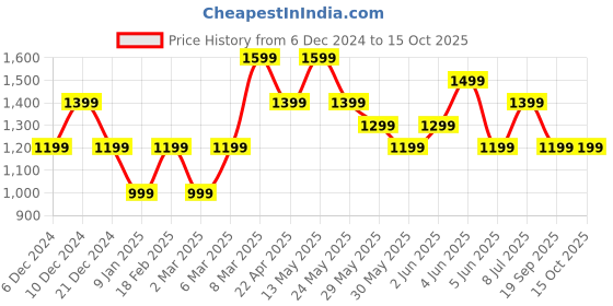 tatacliq.com Van Heusen Brown Leather Textured Reversible Belt van heusen Price History Graph from 6 Dec 2024 to 14 Oct 2025