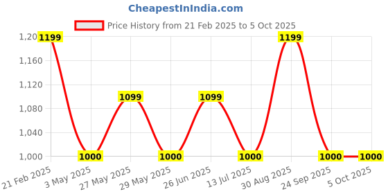 tatacliq.com Van Heusen Brown Leather Textured Reversible Belt van heusen Price History Graph from 21 Feb 2025 to 4 Oct 2025