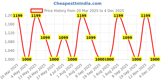 tatacliq.com Van Heusen Brown Leather Textured Reversible Belt van heusen Price History Graph from 20 Mar 2025 to 4 Dec 2025