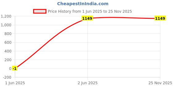 tatacliq.com Van Heusen Brown Leather Textured Reversible Belt van heusen Price History Graph from 1 Jun 2025 to 25 Nov 2025