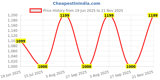 tatacliq.com Van Heusen Brown Leather Textured Reversible Belt van heusen Price History Graph from 19 Jun 2025 to 21 Nov 2025