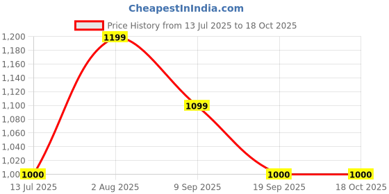 tatacliq.com Van Heusen Brown Leather Textured Reversible Belt van heusen Price History Graph from 13 Jul 2025 to 18 Oct 2025
