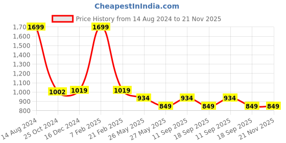 tatacliq.com Van Heusen Brown Leather Textured Waist Belt van heusen Price History Graph from 14 Aug 2024 to 20 Nov 2025