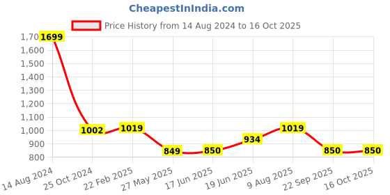 tatacliq.com Van Heusen Brown Leather Textured Waist Belt van heusen Price History Graph from 14 Aug 2024 to 15 Oct 2025