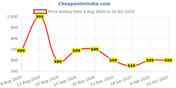 tatacliq.com Van Heusen Brown Leather Textured Waist Belt van heusen Price History Graph from 9 Aug 2024 to 24 Oct 2025
