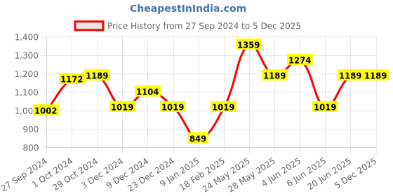 tatacliq.com Van Heusen Brown Leather Textured Waist Belt van heusen Price History Graph from 27 Sep 2024 to 5 Dec 2025