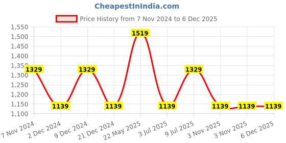 tatacliq.com Van Heusen Brown Leather Textured Waist Belt van heusen Price History Graph from 7 Nov 2024 to 5 Dec 2025