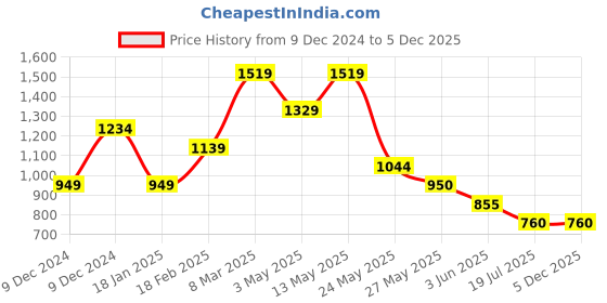 tatacliq.com Van Heusen Brown Leather Textured Waist Belt van heusen Price History Graph from 9 Dec 2024 to 5 Dec 2025