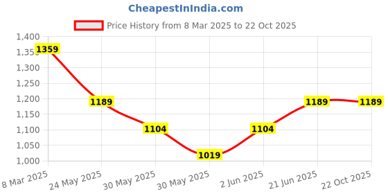 tatacliq.com Van Heusen Brown Leather Textured Waist Belt van heusen Price History Graph from 8 Mar 2025 to 22 Oct 2025
