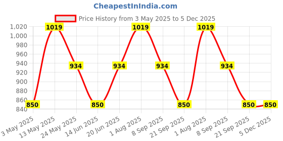 tatacliq.com Van Heusen Brown Leather Textured Waist Belt van heusen Price History Graph from 3 May 2025 to 5 Dec 2025