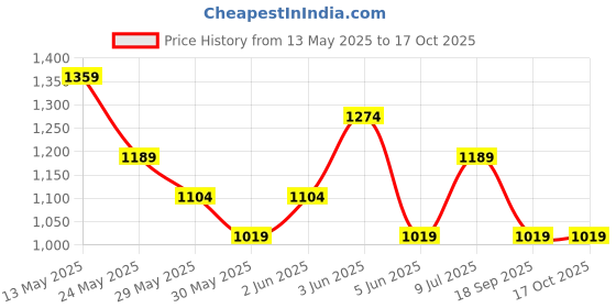 tatacliq.com Van Heusen Brown Leather Textured Waist Belt van heusen Price History Graph from 13 May 2025 to 16 Oct 2025