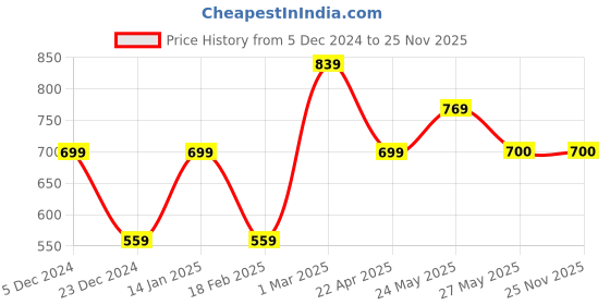 tatacliq.com Van Heusen Brown Leather Textured Waist Belt for Men van heusen Price History Graph from 5 Dec 2024 to 25 Nov 2025
